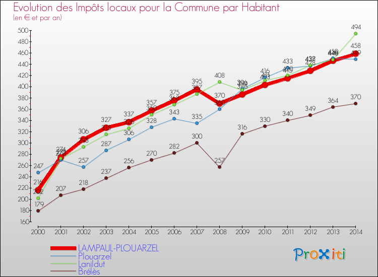 Evolution et montant des impôts locaux par Habitant pour LAMPAUL-PLOUARZEL et les communes proches de 2000 à 2014 Comparaison des impôts locaux par habitant pour LAMPAUL-PLOUARZEL et les communes voisines de 2000 à 2014