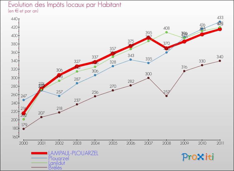Evolution et montant des impôts locaux par Habitant pour LAMPAUL-PLOUARZEL et les communes proches Comparaison des impôts locaux par habitant pour LAMPAUL-PLOUARZEL et les communes voisines