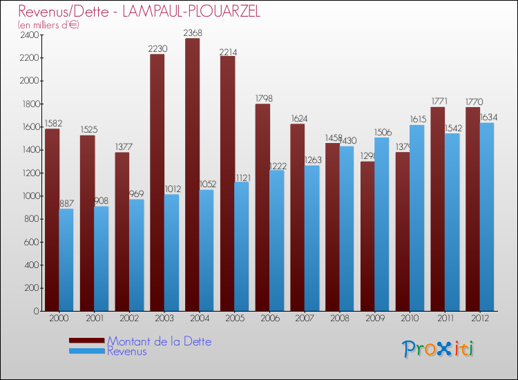 Evolution comparée de la dette et des revenus pour la commune de LAMPAUL-PLOUARZEL de 2000 à 2012 Comparaison de la dette et des revenus pour LAMPAUL-PLOUARZEL de 2000 à 2012