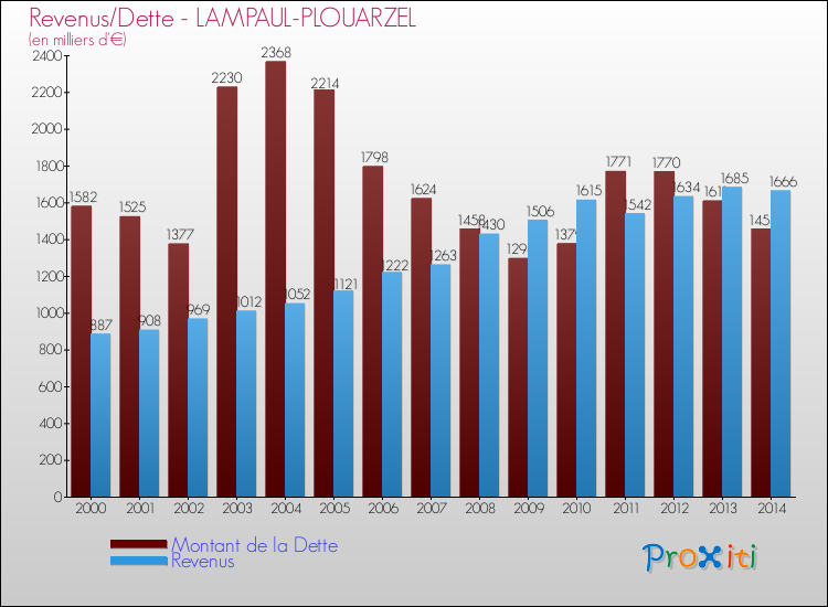 Evolution comparée de la dette et des revenus pour la commune de LAMPAUL-PLOUARZEL de 2000 à 2014 Comparaison de la dette et des revenus pour LAMPAUL-PLOUARZEL de 2000 à 2014