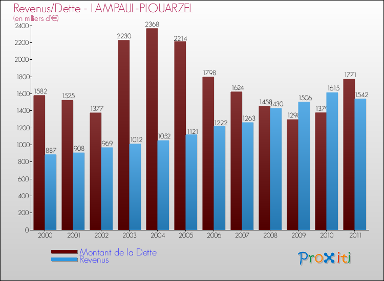 Evolution comparée de la dette et des revenus pour la commune de LAMPAUL-PLOUARZEL de 2000 à 2011 Comparaison de la dette et des revenus pour LAMPAUL-PLOUARZEL de 2000 à 2011