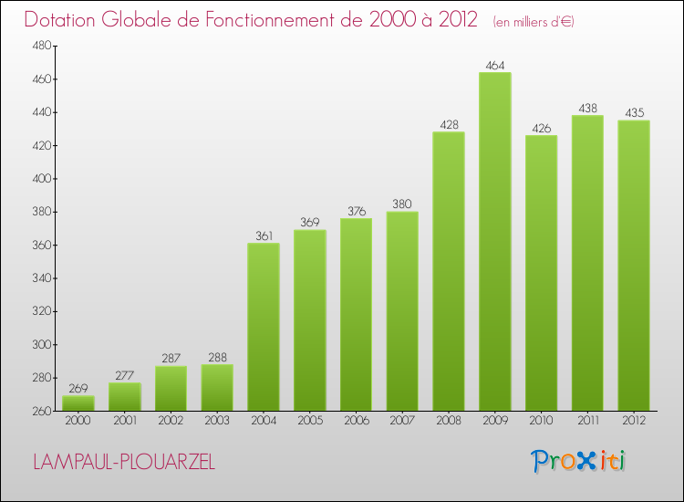 Evolution du montant de la Dotation Globale de Fonctionnement pour la commune de LAMPAUL-PLOUARZEL de 2000 à 2012 Evolution du montant de la Dotation Globale de Fonctionnement pour LAMPAUL-PLOUARZEL de 2000 à 2012