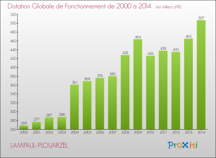 Evolution du montant de la Dotation Globale de Fonctionnement pour la commune de LAMPAUL-PLOUARZEL de 2000 à 2014 Evolution du montant de la Dotation Globale de Fonctionnement pour LAMPAUL-PLOUARZEL de 2000 à 2014