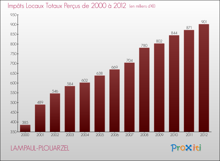 Evolution des Impôts Locaux pour la commune de LAMPAUL-PLOUARZEL de 2000 à 2012 Evolution des Impôts Locaux pour LAMPAUL-PLOUARZEL de 2000 à 2012