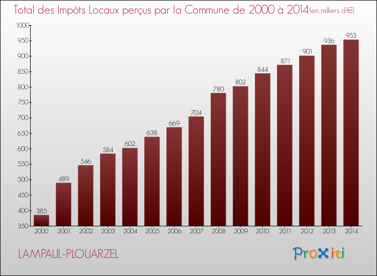Evolution des Impôts Locaux pour la commune de LAMPAUL-PLOUARZEL de 2000 à 2014 Evolution des Impôts Locaux pour LAMPAUL-PLOUARZEL de 2000 à 2014