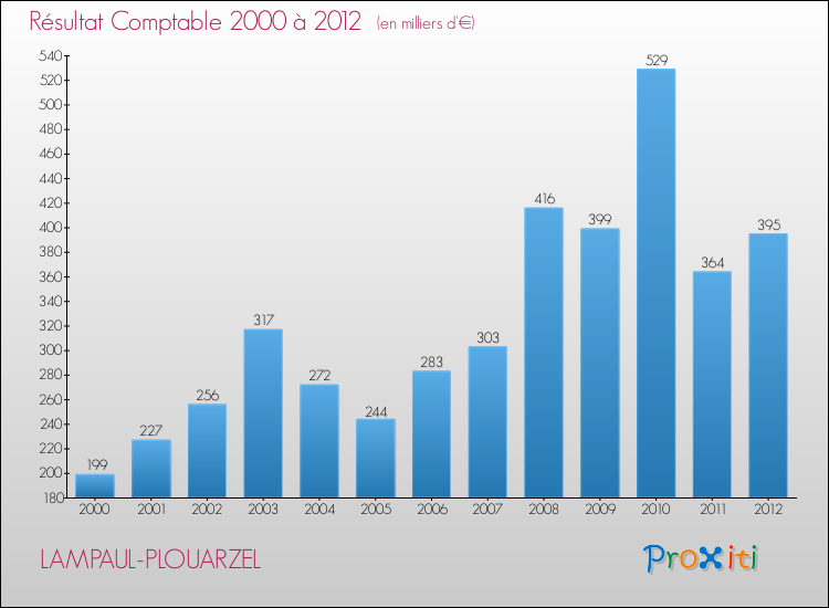 Evolution du résultat comptable pour la commune de LAMPAUL-PLOUARZEL de 2000 à 2012 Evolution du résultat comptable pour LAMPAUL-PLOUARZEL de 2000 à 2012