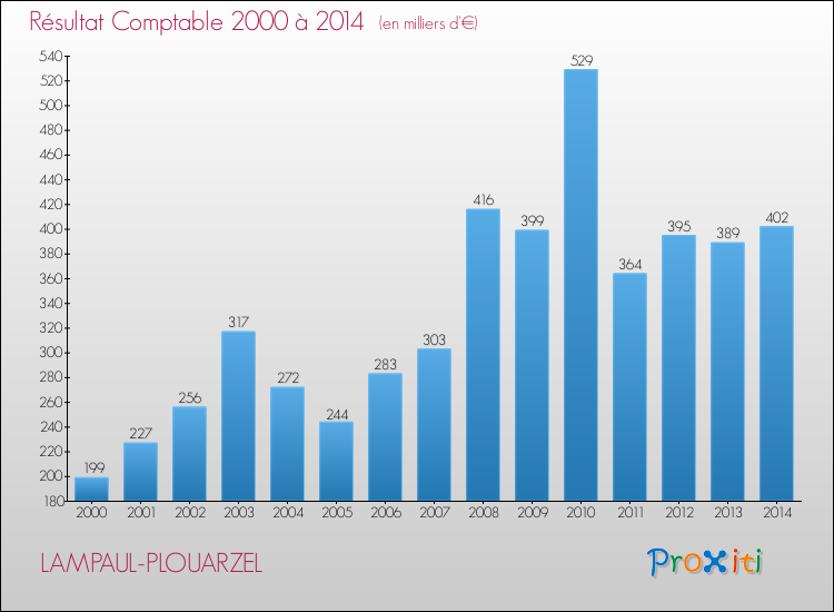 Evolution du résultat comptable pour la commune de LAMPAUL-PLOUARZEL de 2000 à 2014 Evolution du résultat comptable pour LAMPAUL-PLOUARZEL de 2000 à 2014