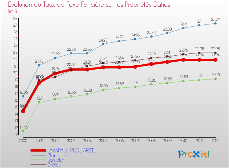 Evolution du taux de la taxe foncière sur le bati pour LAMPAUL-PLOUARZEL et les communes proches de 2000 à 2012 Comparaison des taux de taxe foncière sur le bati pour LAMPAUL-PLOUARZEL et les communes voisines de 2000 à 2012