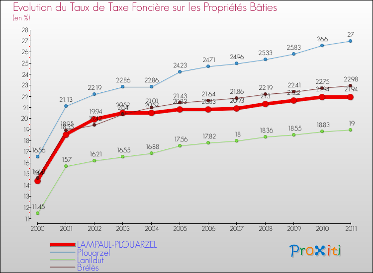 Evolution du taux de la taxe foncière sur le bati pour LAMPAUL-PLOUARZEL et les communes proches Comparaison des taux de taxe foncière sur le bati pour LAMPAUL-PLOUARZEL et les communes voisines