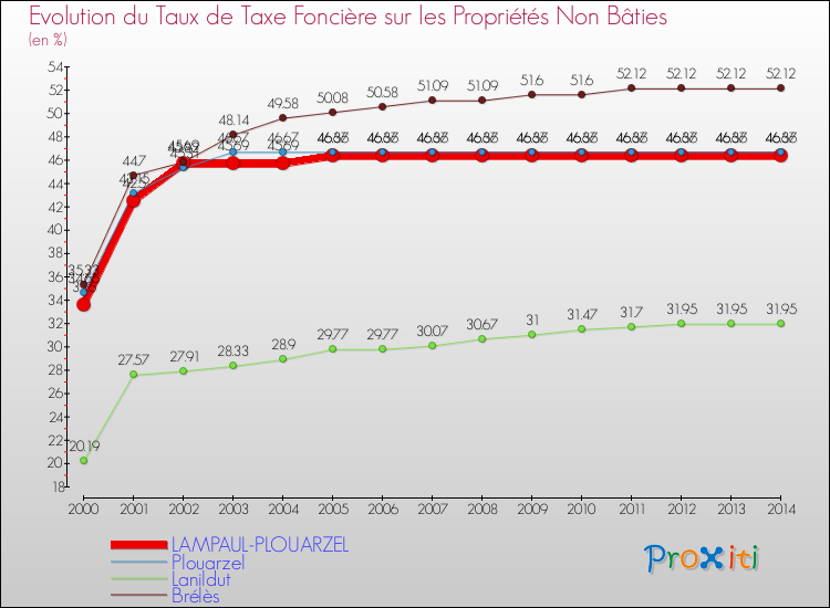 Evolution du taux de la taxe foncière sur les immeubles et terrains non batis pour LAMPAUL-PLOUARZEL et les communes proches de 2000 à 2014 Comparaison des taux de la taxe foncière sur les immeubles et terrains non batis pour LAMPAUL-PLOUARZEL et les communes voisines de 2000 à 2014