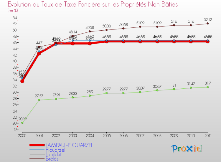 Evolution du taux de la taxe foncière sur les immeubles et terrains non batis pour LAMPAUL-PLOUARZEL et les communes proches Comparaison des taux de la taxe foncière sur les immeubles et terrains non batis pour LAMPAUL-PLOUARZEL et les communes voisines