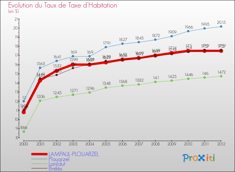 Evolution du taux de la taxe d'habitation pour LAMPAUL-PLOUARZEL et les communes proches Comparaison des taux de la taxe d'habitation pour LAMPAUL-PLOUARZEL et les communes voisines