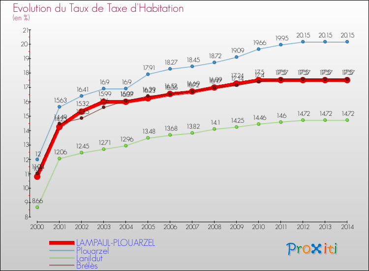 Evolution du taux de la taxe d'habitation pour LAMPAUL-PLOUARZEL et les communes proches de 2000 à 2014 Comparaison des taux de la taxe d'habitation pour LAMPAUL-PLOUARZEL et les communes voisines de 2000 à 2014