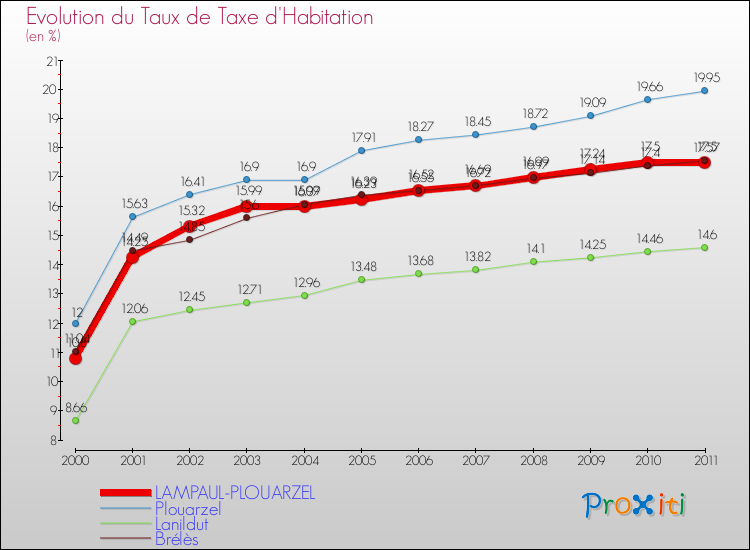 Evolution du taux de la taxe d'habitation pour LAMPAUL-PLOUARZEL et les communes proches Comparaison des taux de la taxe d'habitation pour LAMPAUL-PLOUARZEL et les communes voisines