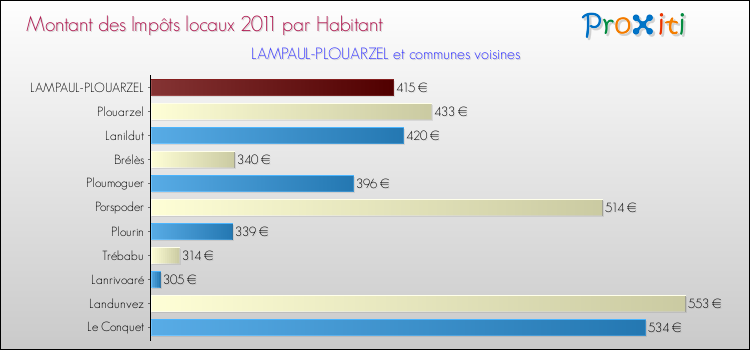 Montant des impôts locaux par Habitant pour LAMPAUL-PLOUARZEL et les communes proches Comparaison des impôts locaux par habitant pour LAMPAUL-PLOUARZEL et les communes voisines