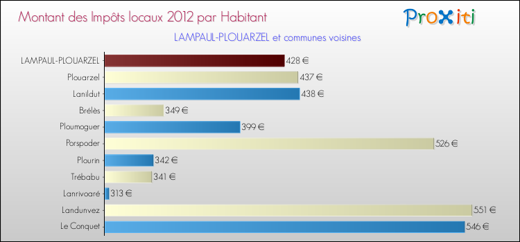 Montant des impôts locaux par Habitant pour LAMPAUL-PLOUARZEL et les communes proches Comparaison des impôts locaux par habitant pour LAMPAUL-PLOUARZEL et les communes voisines