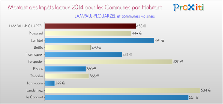 Montant des impôts locaux par Habitant pour LAMPAUL-PLOUARZEL et les communes proches en 2014 Comparaison des impôts locaux par habitant pour LAMPAUL-PLOUARZEL et les communes voisines en 2014