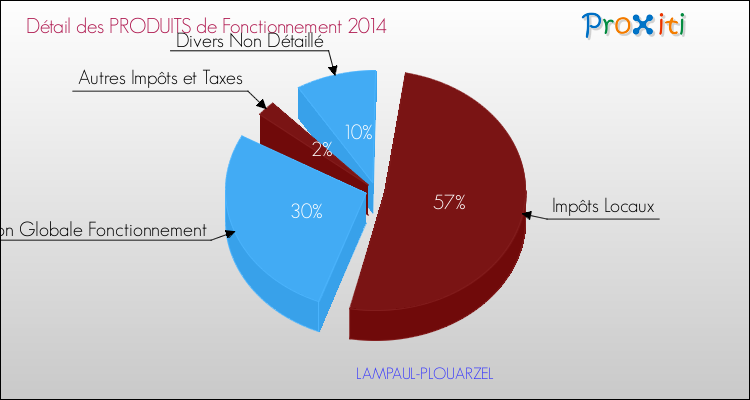 Décomposition du Budget de Fonctionnement 2014 de la commune de LAMPAUL-PLOUARZEL Budget de Fonctionnement 2014 pour la commune de LAMPAUL-PLOUARZEL