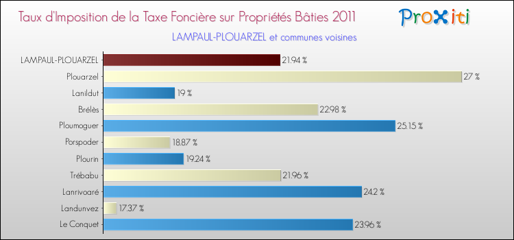 Taux d'imposition de la taxe foncière sur le bati 2011 pour LAMPAUL-PLOUARZEL et les communes proches Comparaison des taux d'imposition de la taxe foncière sur le bati 2011 pour LAMPAUL-PLOUARZEL et les communes voisines