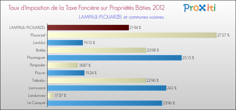 Taux d'imposition de la taxe foncière sur le bati 2012 pour LAMPAUL-PLOUARZEL et les communes proches Comparaison des taux d'imposition de la taxe foncière sur le bati 2012 pour LAMPAUL-PLOUARZEL et les communes voisines