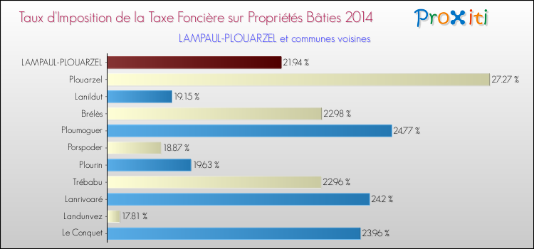 Taux d'imposition de la taxe foncière sur le bati 2014 pour LAMPAUL-PLOUARZEL et les communes proches Comparaison des taux d'imposition de la taxe foncière sur le bati 2014 pour LAMPAUL-PLOUARZEL et les communes voisines