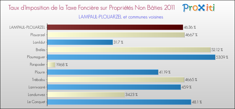 Taux d'imposition de la taxe foncière sur les immeubles et terrains non batis 2011 pour LAMPAUL-PLOUARZEL et les communes proches Comparaison des taux d'imposition de la taxe foncière sur les immeubles et terrains non batis 2011 pour LAMPAUL-PLOUARZEL et les communes voisines