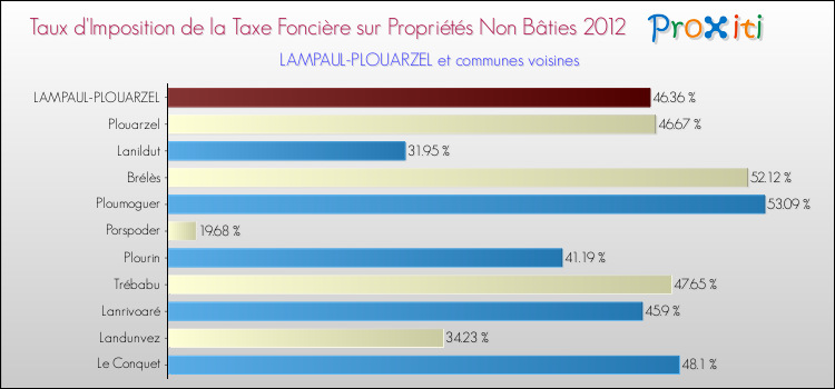 Taux d'imposition de la taxe foncière sur les immeubles et terrains non batis 2012 pour LAMPAUL-PLOUARZEL et les communes proches Comparaison des taux d'imposition de la taxe foncière sur les immeubles et terrains non batis 2012 pour LAMPAUL-PLOUARZEL et les communes voisines