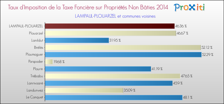 Taux d'imposition de la taxe foncière sur les immeubles et terrains non batis 2014 pour LAMPAUL-PLOUARZEL et les communes proches Comparaison des taux d'imposition de la taxe foncière sur les immeubles et terrains non batis 2014 pour LAMPAUL-PLOUARZEL et les communes voisines