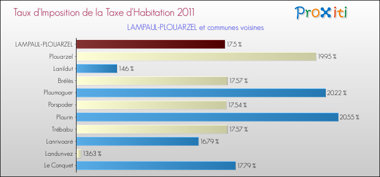 Taux d'imposition de la taxe d'habitation 2011 pour LAMPAUL-PLOUARZEL et les communes proches Comparaison des taux d'imposition de la taxe d'habitation 2011 pour LAMPAUL-PLOUARZEL et les communes voisines