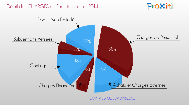 Décomposition des Charges de Fonctionnement 2014 de la commune de LAMPAUL-PLOUDALMéZEAU Charges de Fonctionnement 2014 pour la commune de LAMPAUL-PLOUDALMéZEAU
