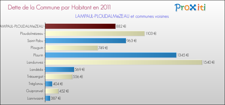 Dette par habitant de la commune en 2011 pour LAMPAUL-PLOUDALMéZEAU et les communes proches Comparaison de la dette par habitant de la commune en 2011 pour LAMPAUL-PLOUDALMéZEAU et les communes voisines