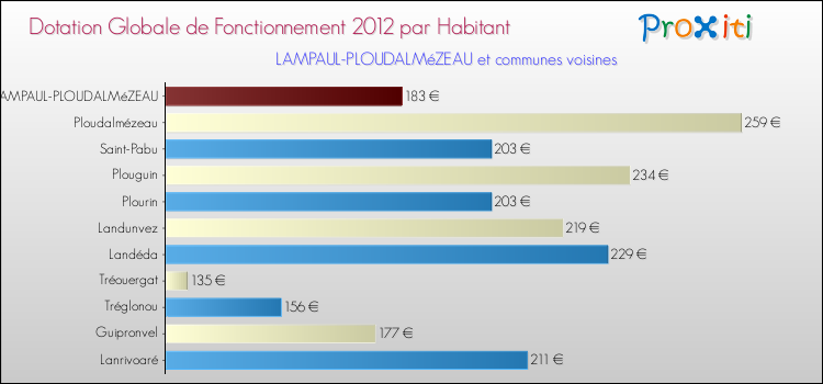 Montant des dotations globales de fonctionnement DGF par Habitant pour LAMPAUL-PLOUDALMéZEAU et les communes proches Comparaison des des dotations globales de fonctionnement DGF par habitant pour LAMPAUL-PLOUDALMéZEAU et les communes voisines