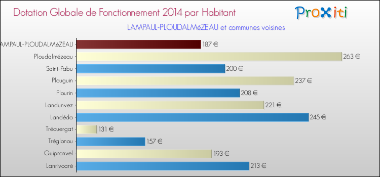 Montant des dotations globales de fonctionnement DGF par Habitant pour LAMPAUL-PLOUDALMéZEAU et les communes proches en 2014. Comparaison des des dotations globales de fonctionnement DGF par habitant pour LAMPAUL-PLOUDALMéZEAU et les communes voisines en 2014.