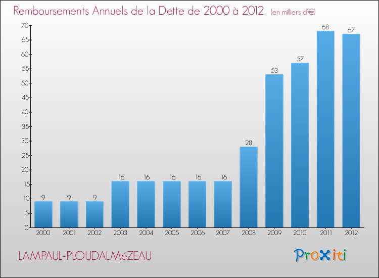 Evolution de l'annuité de la dette pour la commune de LAMPAUL-PLOUDALMéZEAU de 2000 à 2012 Annuités de la dette pour LAMPAUL-PLOUDALMéZEAU de 2000 à 2012
