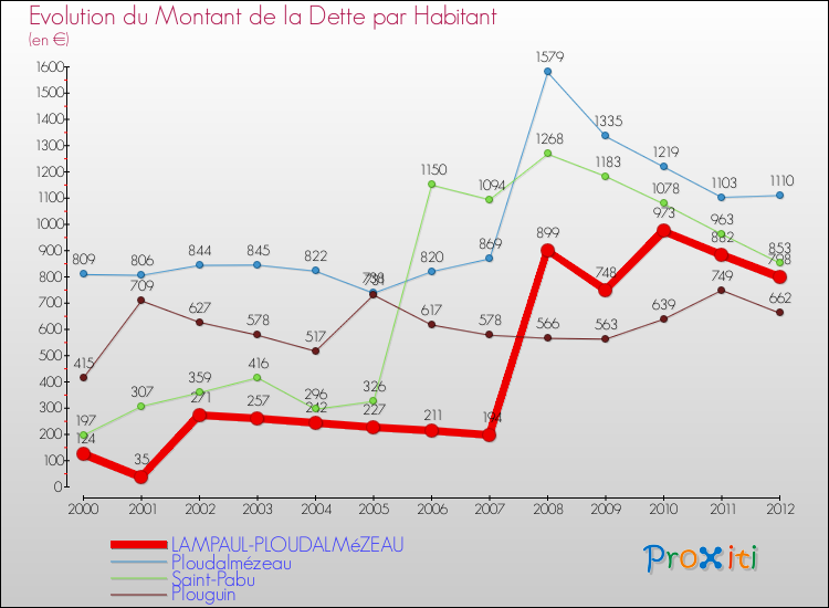 Evolution de la dette par habitant pour la commune de LAMPAUL-PLOUDALMéZEAU et les communes proches de 2000 à 2012 Comparaison de la dette par habitant pour LAMPAUL-PLOUDALMéZEAU et les communes voisines de 2000 à 2012