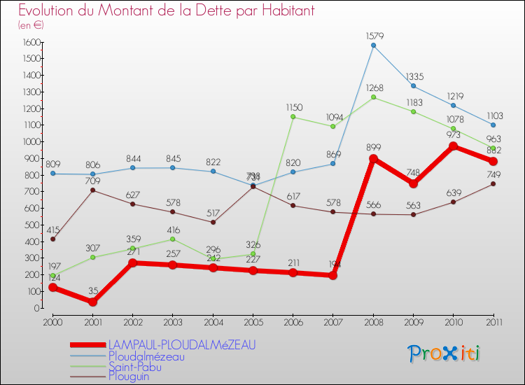 Evolution de la dette par habitant pour la commune de LAMPAUL-PLOUDALMéZEAU et les communes proches Comparaison de la dette par habitant pour LAMPAUL-PLOUDALMéZEAU et les communes voisines