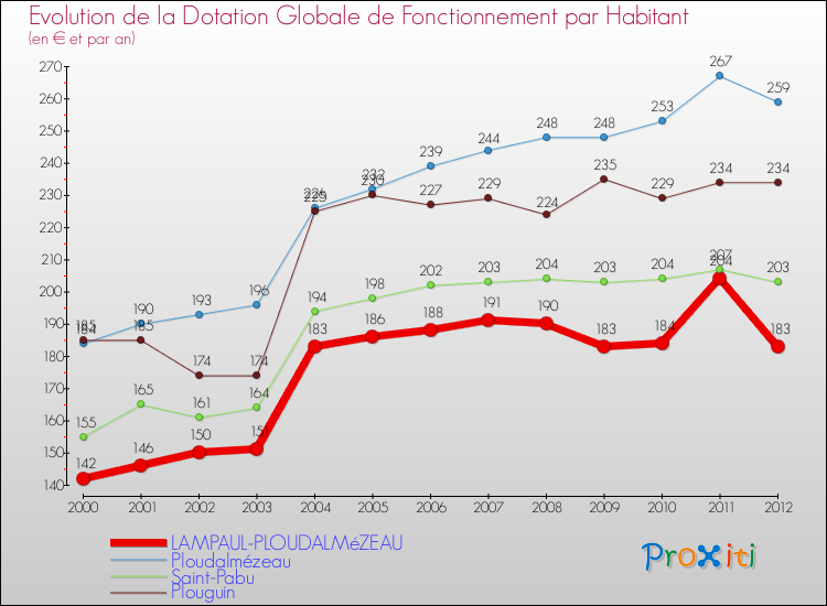 Evolution et montant de la dotation globale de fonctionnement par Habitant pour LAMPAUL-PLOUDALMéZEAU et les communes proches Comparaison des dotations globales de fonctionnement par habitant pour LAMPAUL-PLOUDALMéZEAU et les communes voisines
