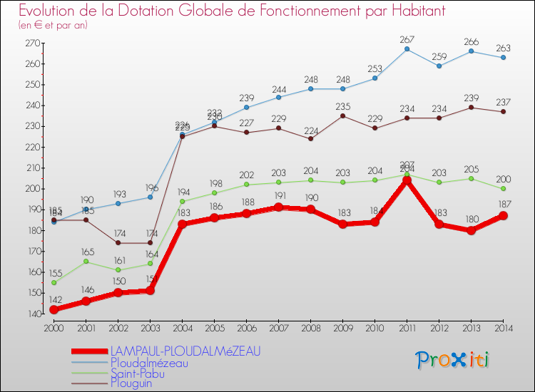 Evolution et montant de la dotation globale de fonctionnement par Habitant pour LAMPAUL-PLOUDALMéZEAU et les communes proches de 2000 à 2014. Comparaison des dotations globales de fonctionnement par habitant pour LAMPAUL-PLOUDALMéZEAU et les communes voisines de 2000 à 2014.