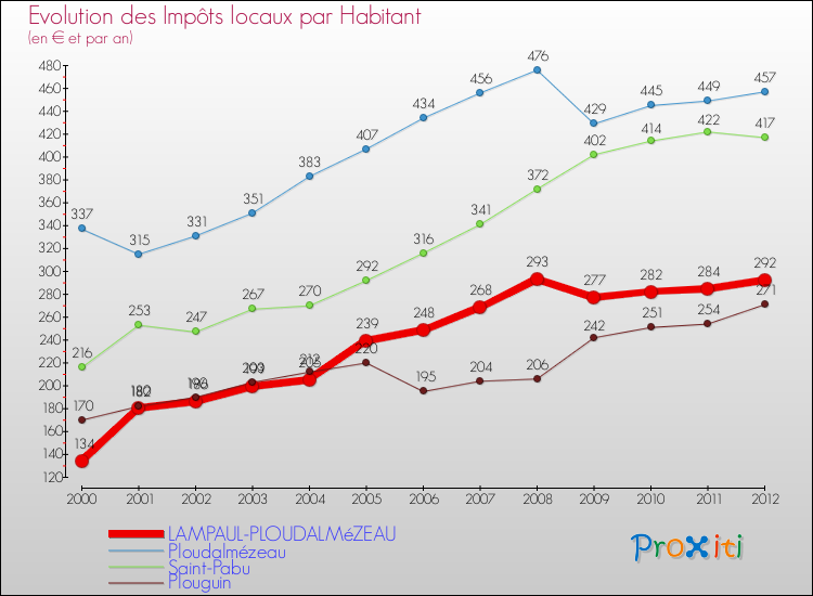 Evolution et montant des impôts locaux par Habitant pour LAMPAUL-PLOUDALMéZEAU et les communes proches Comparaison des impôts locaux par habitant pour LAMPAUL-PLOUDALMéZEAU et les communes voisines