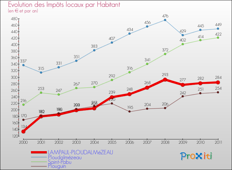 Evolution et montant des impôts locaux par Habitant pour LAMPAUL-PLOUDALMéZEAU et les communes proches Comparaison des impôts locaux par habitant pour LAMPAUL-PLOUDALMéZEAU et les communes voisines