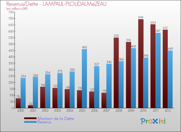 Evolution comparée de la dette et des revenus pour la commune de LAMPAUL-PLOUDALMéZEAU de 2000 à 2012 Comparaison de la dette et des revenus pour LAMPAUL-PLOUDALMéZEAU de 2000 à 2012
