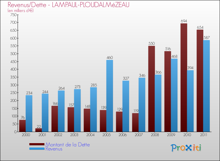 Evolution comparée de la dette et des revenus pour la commune de LAMPAUL-PLOUDALMéZEAU de 2000 à 2011 Comparaison de la dette et des revenus pour LAMPAUL-PLOUDALMéZEAU de 2000 à 2011
