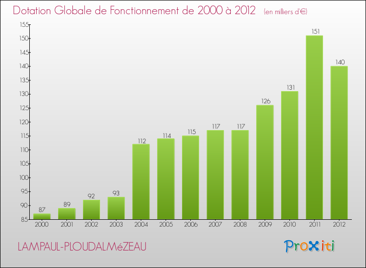 Evolution du montant de la Dotation Globale de Fonctionnement pour la commune de LAMPAUL-PLOUDALMéZEAU de 2000 à 2012 Evolution du montant de la Dotation Globale de Fonctionnement pour LAMPAUL-PLOUDALMéZEAU de 2000 à 2012
