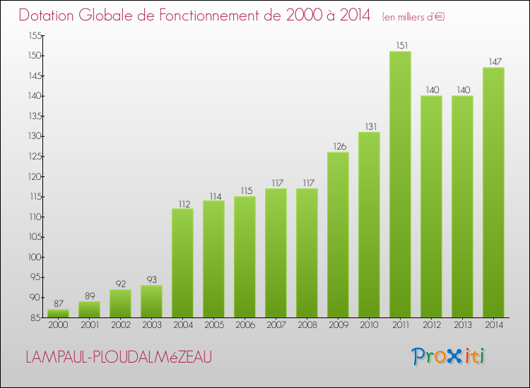 Evolution du montant de la Dotation Globale de Fonctionnement pour la commune de LAMPAUL-PLOUDALMéZEAU de 2000 à 2014 Evolution du montant de la Dotation Globale de Fonctionnement pour LAMPAUL-PLOUDALMéZEAU de 2000 à 2014