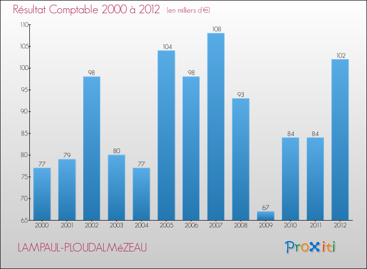 Evolution du résultat comptable pour la commune de LAMPAUL-PLOUDALMéZEAU de 2000 à 2012 Evolution du résultat comptable pour LAMPAUL-PLOUDALMéZEAU de 2000 à 2012