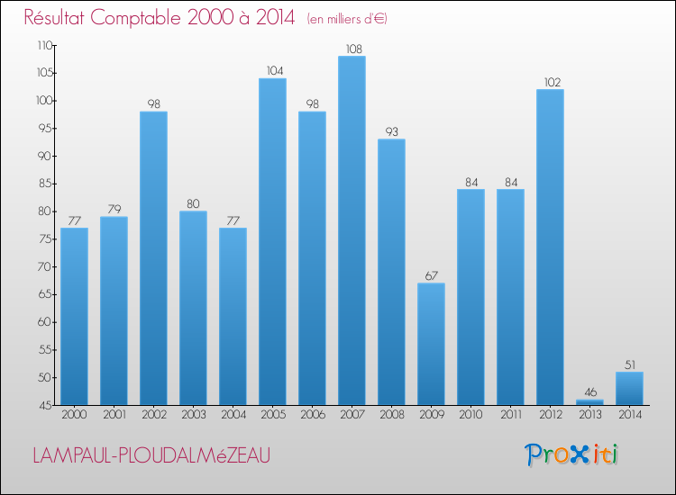 Evolution du résultat comptable pour la commune de LAMPAUL-PLOUDALMéZEAU de 2000 à 2014 Evolution du résultat comptable pour LAMPAUL-PLOUDALMéZEAU de 2000 à 2014