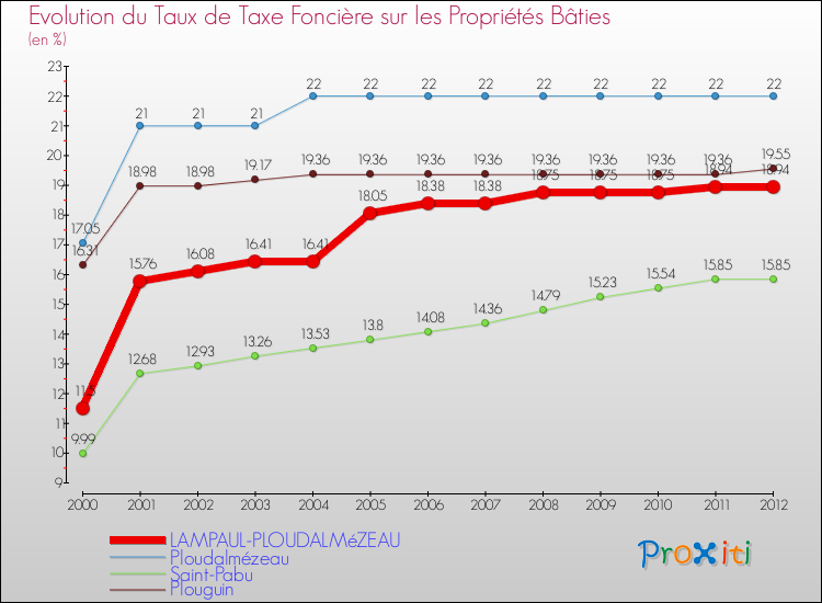 Evolution du taux de la taxe foncière sur le bati pour LAMPAUL-PLOUDALMéZEAU et les communes proches de 2000 à 2012 Comparaison des taux de taxe foncière sur le bati pour LAMPAUL-PLOUDALMéZEAU et les communes voisines de 2000 à 2012