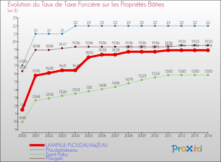 Evolution du taux de la taxe foncière sur le bati pour LAMPAUL-PLOUDALMéZEAU et les communes proches de 2000 à 2014 Comparaison des taux de taxe foncière sur le bati pour LAMPAUL-PLOUDALMéZEAU et les communes voisines de 2000 à 2014