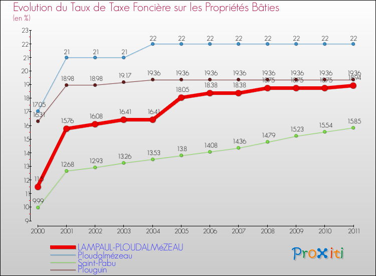 Evolution du taux de la taxe foncière sur le bati pour LAMPAUL-PLOUDALMéZEAU et les communes proches Comparaison des taux de taxe foncière sur le bati pour LAMPAUL-PLOUDALMéZEAU et les communes voisines