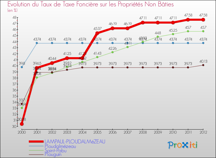 Evolution du taux de la taxe foncière sur les immeubles et terrains non batis pour LAMPAUL-PLOUDALMéZEAU et les communes proches de 2000 à 2012 Comparaison des taux de la taxe foncière sur les immeubles et terrains non batis pour LAMPAUL-PLOUDALMéZEAU et les communes voisines de 2000 à 2012